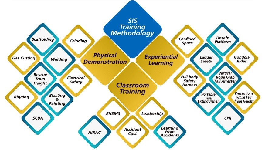 SIS Training Methodology